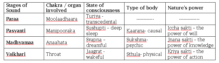 File:Vedic sound table-image.png