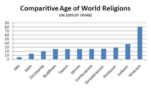File:Comparative Age of Religions.gif
