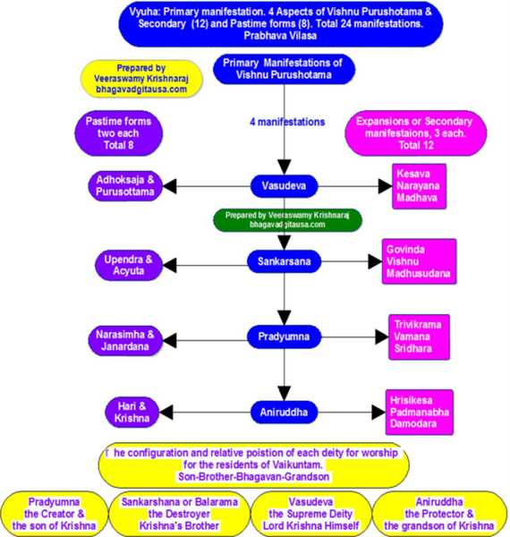 File:Vyuha Theory of Visnu.png
