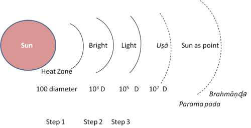 Steps of Visnu