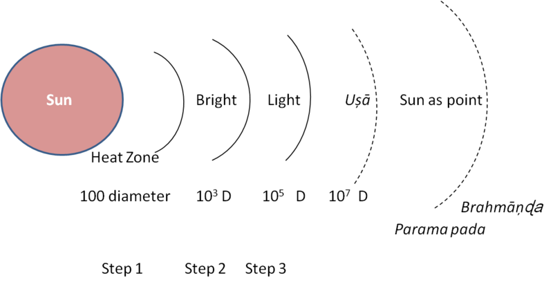 File:Solar system steps of Visnu.png