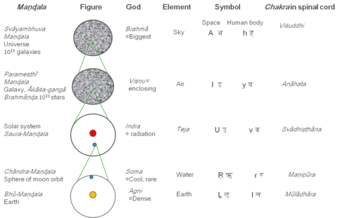 Reverse tree of world. Here order of Svādhişţhāna and Maņipūra is reversed in order of creation, called sŗşţi-krama. That is in order of Māheśvara-sūtras-अइउण् । ऋऌक् ।….हयवरट् । लण् । It is in Saundarya-laharī-9. महीं मूलाधारे कमपि मणिपूरे हुतवहं, स्थितं स्वाधिष्ठाने हृदि मरुतमाकाशमुपरि । मनोऽपि भ्रूमध्ये सकलमपि भित्त्वा कुलपथं, सहस्रारे पद्मे रहसि सह पत्या विहरसि ॥९॥