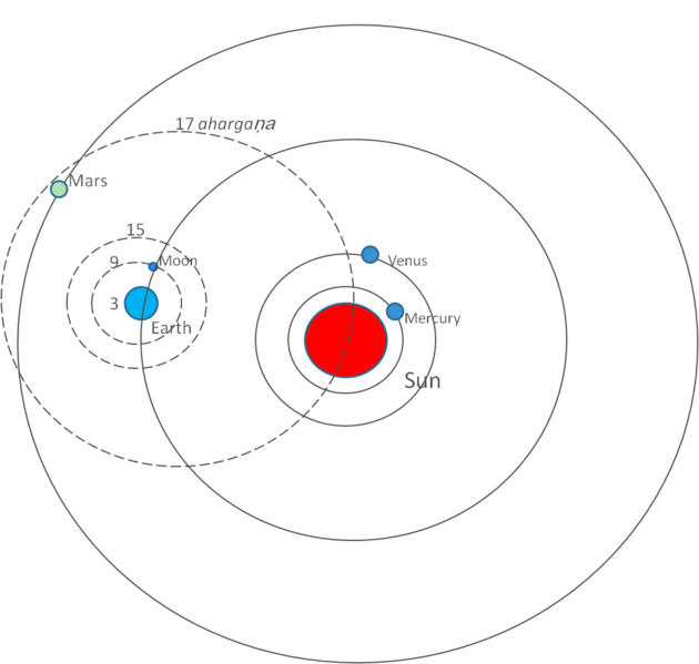File:Earth to 17 ahargana.png