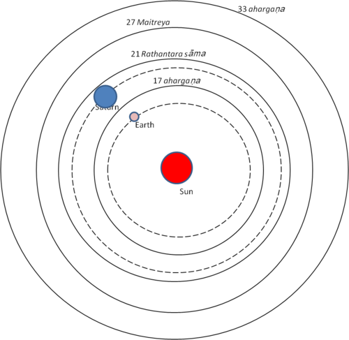 Solar system